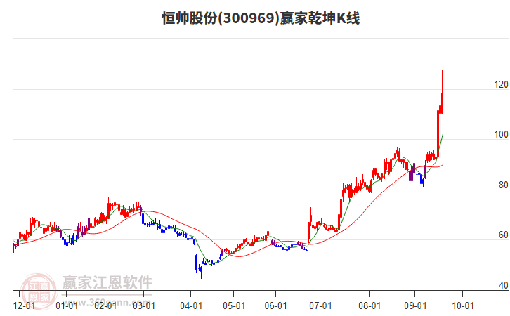 300969恒帥股份贏家乾坤K線工具 300969恒帥股份贏家乾坤K線工具