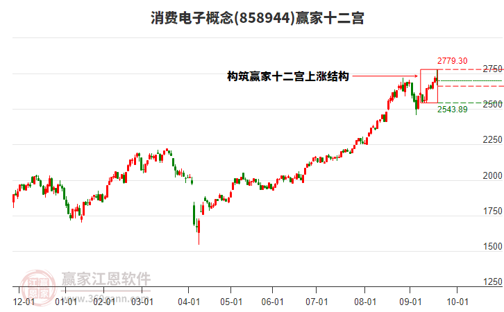 858944消費電子贏家十二宮工具