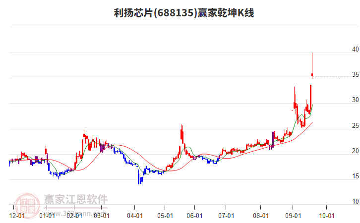 688135利揚芯片贏家乾坤K線工具