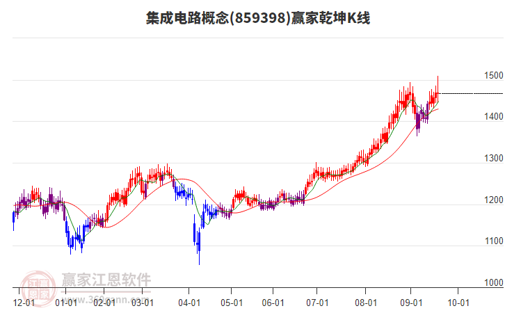 859398集成電路贏家乾坤K線工具