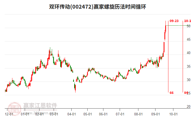 002472雙環(huán)傳動(dòng)螺旋歷法時(shí)間循環(huán)工具 002472雙環(huán)傳動(dòng)螺旋歷法時(shí)間循環(huán)工具