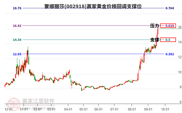 002918蒙娜麗莎黃金價(jià)格回調(diào)支撐位工具 002918蒙娜麗莎黃金價(jià)格回調(diào)支撐位工具