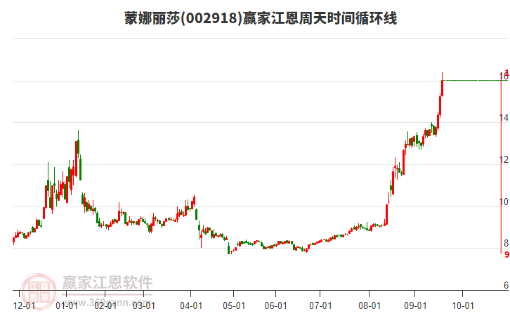 002918蒙娜麗莎江恩周天時(shí)間循環(huán)線工具 002918蒙娜麗莎江恩周天時(shí)間循環(huán)線工具