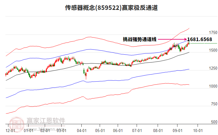859522傳感器贏家極反通道工具 859522傳感器贏家極反通道工具
