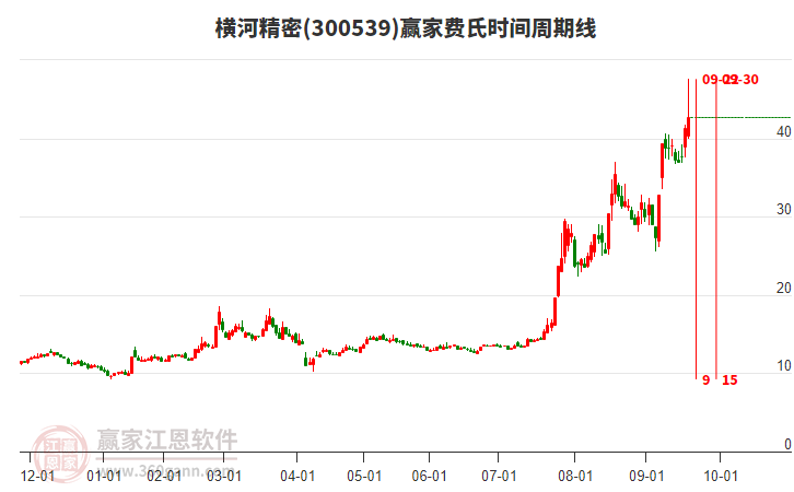 300539橫河精密費(fèi)氏時(shí)間周期線工具