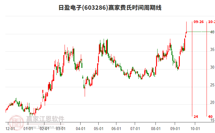 603286日盈電子費(fèi)氏時(shí)間周期線工具