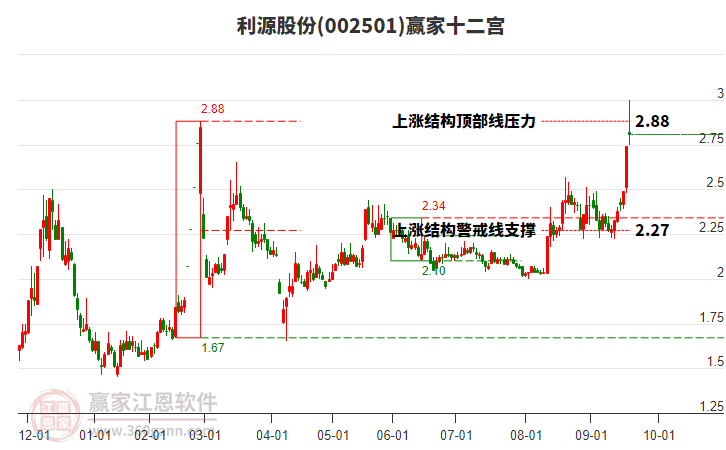 002501利源股份贏家十二宮工具 002501利源股份贏家十二宮工具