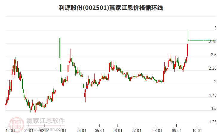 002501利源股份江恩價(jià)格循環(huán)線(xiàn)工具 002501利源股份江恩價(jià)格循環(huán)線(xiàn)工具