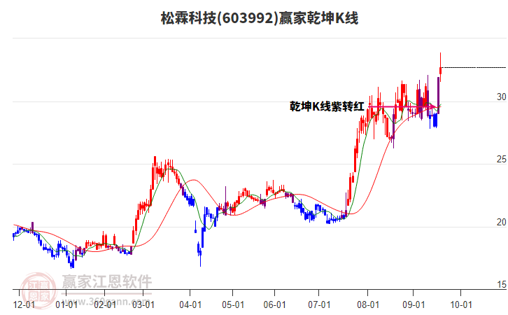 603992松霖科技贏家乾坤K線工具