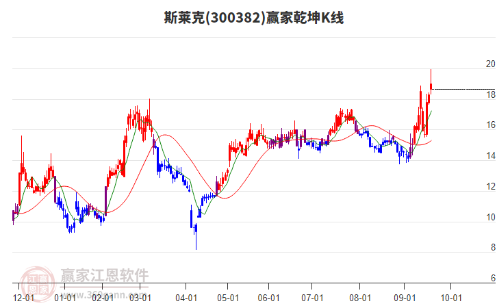 300382斯萊克贏家乾坤K線工具 300382斯萊克贏家乾坤K線工具