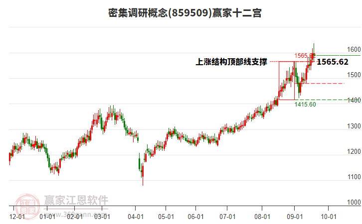 859509密集調(diào)研贏家十二宮工具 859509密集調(diào)研贏家十二宮工具