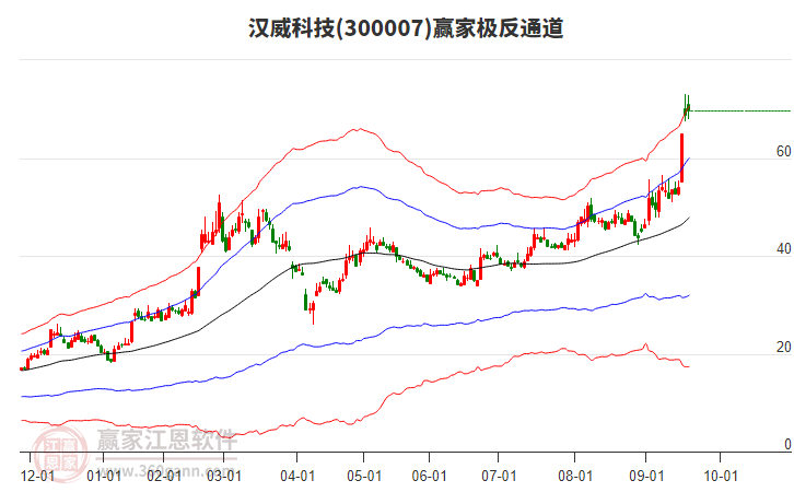 300007漢威科技贏家極反通道工具 300007漢威科技贏家極反通道工具