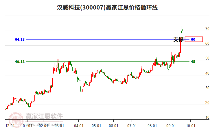 300007漢威科技江恩價格循環(huán)線工具 300007漢威科技江恩價格循環(huán)線工具