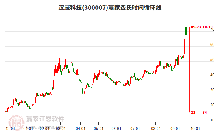 300007漢威科技費氏時間循環(huán)線工具 300007漢威科技費氏時間循環(huán)線工具
