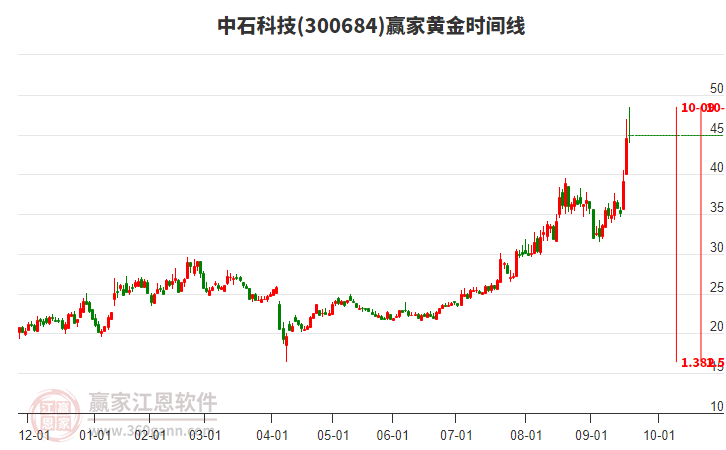 300684中石科技黃金時間周期線工具