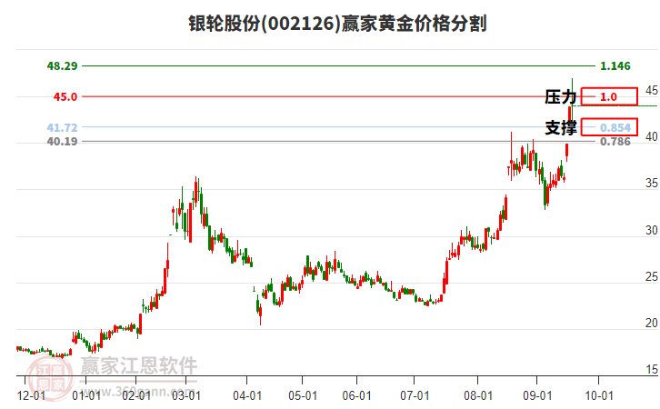 002126銀輪股份黃金價格分割工具 002126銀輪股份黃金價格分割工具