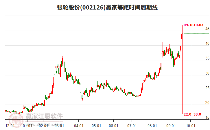 002126銀輪股份等距時間周期線工具 002126銀輪股份等距時間周期線工具