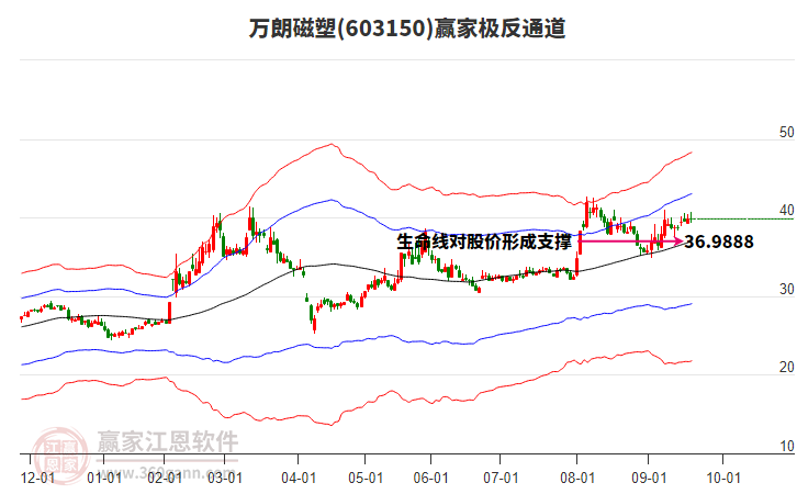 603150萬朗磁塑贏家極反通道工具