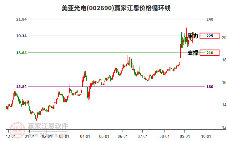 002690美亞光電江恩價(jià)格循環(huán)線工具 002690美亞光電江恩價(jià)格循環(huán)線工具