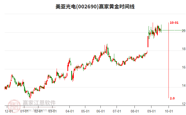 002690美亞光電黃金時(shí)間周期線工具 002690美亞光電黃金時(shí)間周期線工具