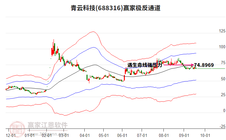 688316青云科技贏家極反通道工具