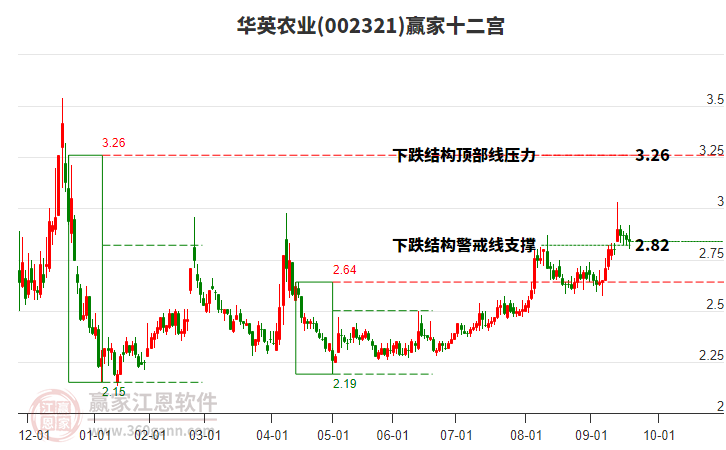 002321華英農(nóng)業(yè)贏家十二宮工具