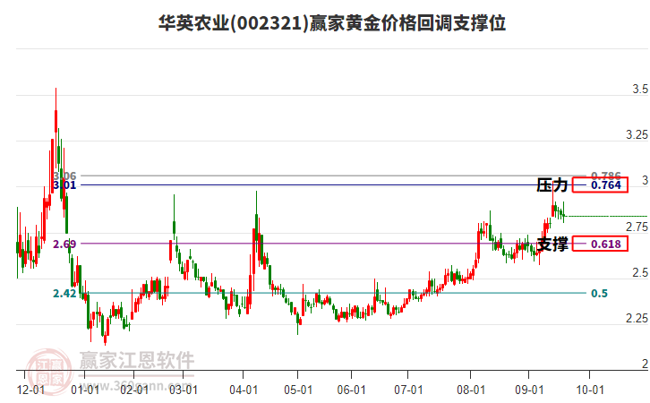 002321華英農(nóng)業(yè)黃金價格回調(diào)支撐位工具
