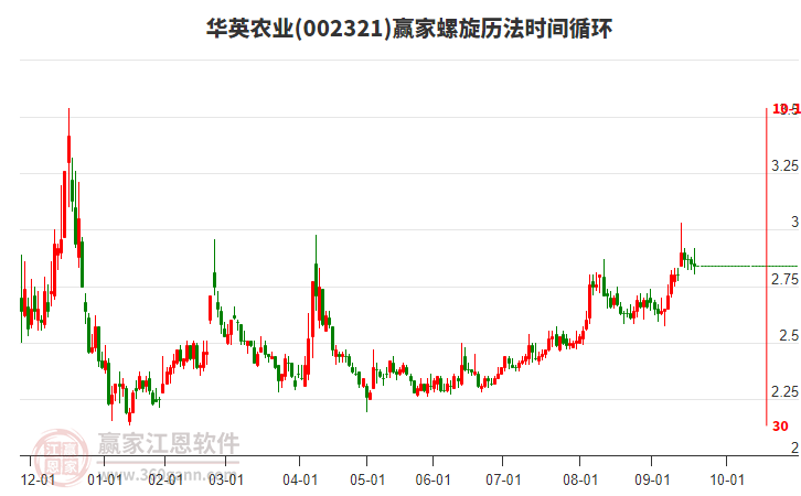 002321華英農(nóng)業(yè)螺旋歷法時間循環(huán)工具