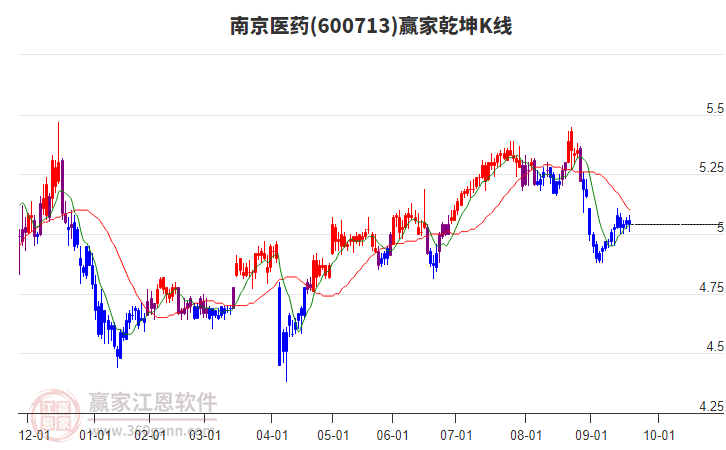 600713南京醫(yī)藥贏家乾坤K線工具