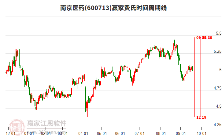 600713南京醫(yī)藥費(fèi)氏時(shí)間周期線工具