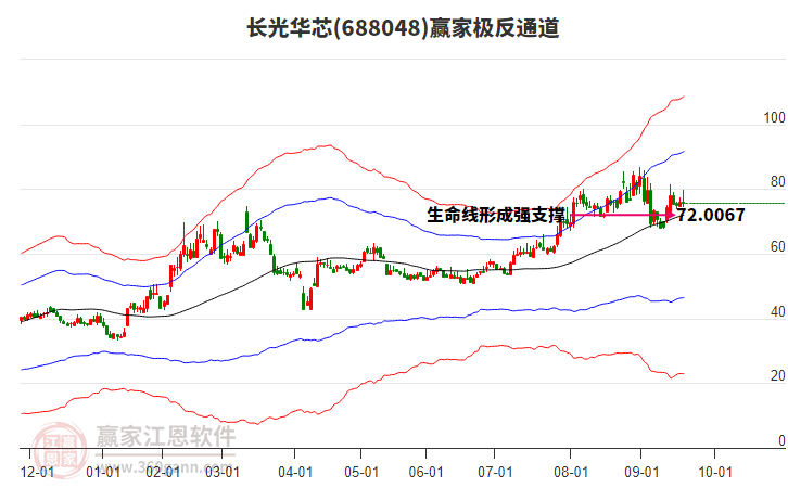 688048長光華芯贏家極反通道工具