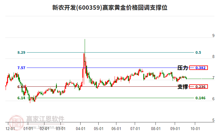 600359新農(nóng)開發(fā)黃金價格回調(diào)支撐位工具
