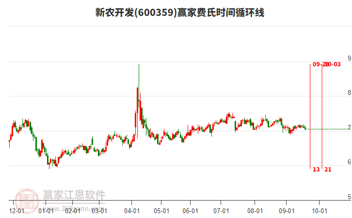 600359新農(nóng)開發(fā)費氏時間循環(huán)線工具