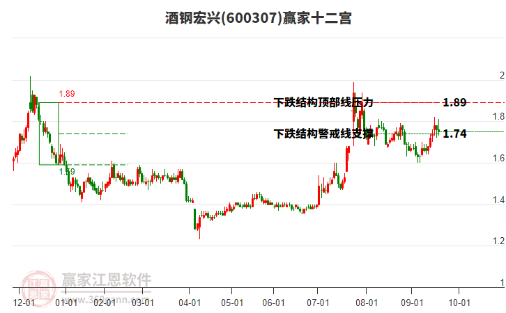 600307酒鋼宏興贏家十二宮工具 600307酒鋼宏興贏家十二宮工具