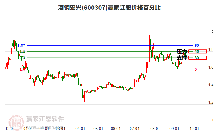 600307酒鋼宏興江恩價(jià)格百分比工具 600307酒鋼宏興江恩價(jià)格百分比工具