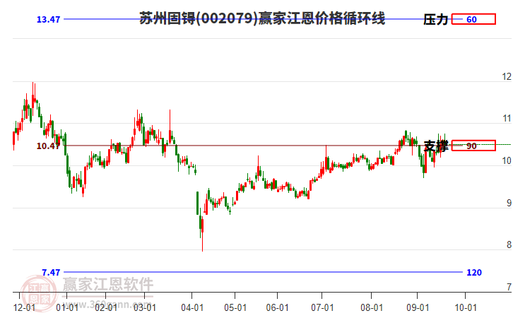 002079蘇州固锝江恩價(jià)格循環(huán)線工具