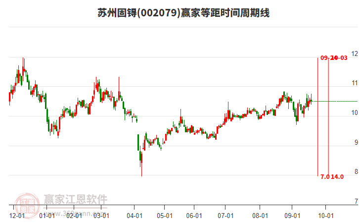 002079蘇州固锝等距時(shí)間周期線工具