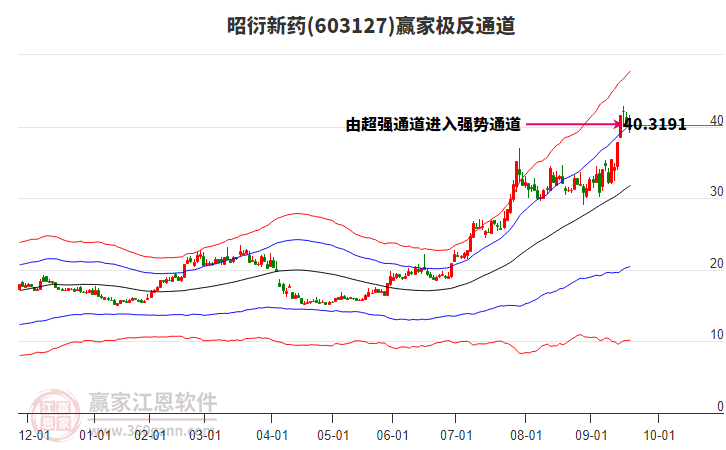 603127昭衍新藥贏家極反通道工具