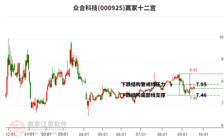000925眾合科技贏家十二宮工具