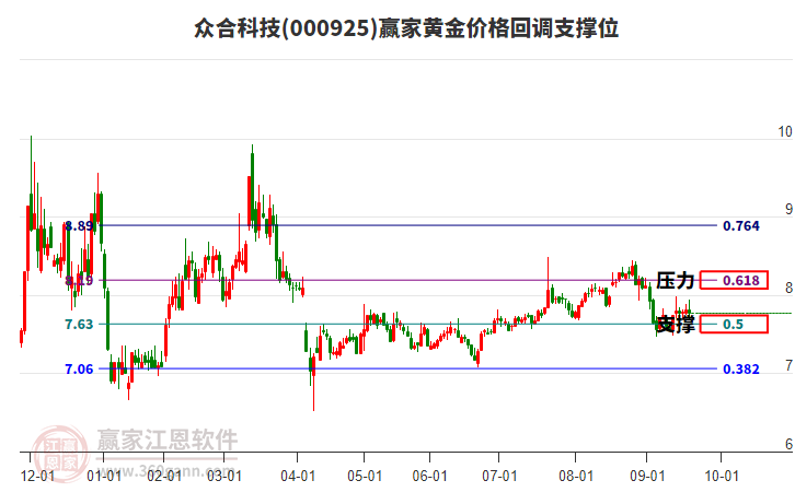 000925眾合科技黃金價格回調(diào)支撐位工具