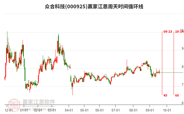 000925眾合科技江恩周天時間循環(huán)線工具