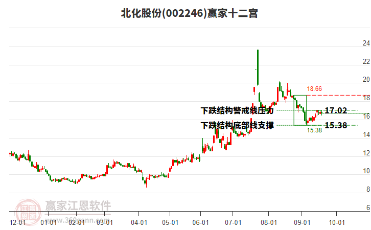 002246北化股份贏家十二宮工具