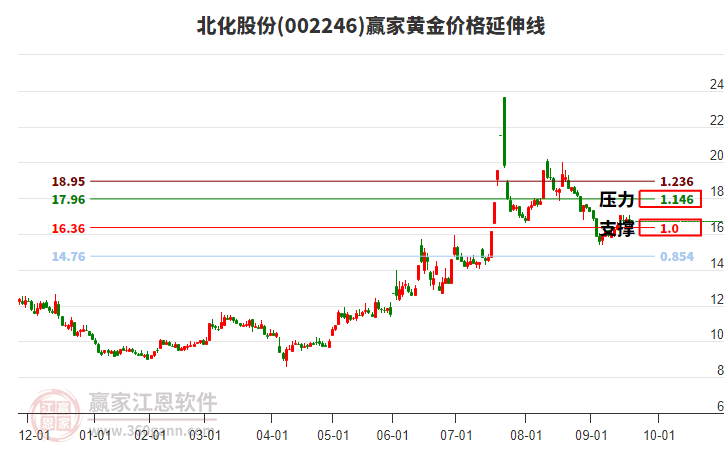 002246北化股份黃金價格延伸線工具