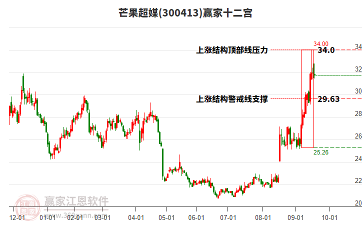 300413芒果超媒贏家十二宮工具