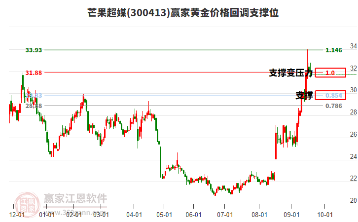 300413芒果超媒黃金價(jià)格回調(diào)支撐位工具