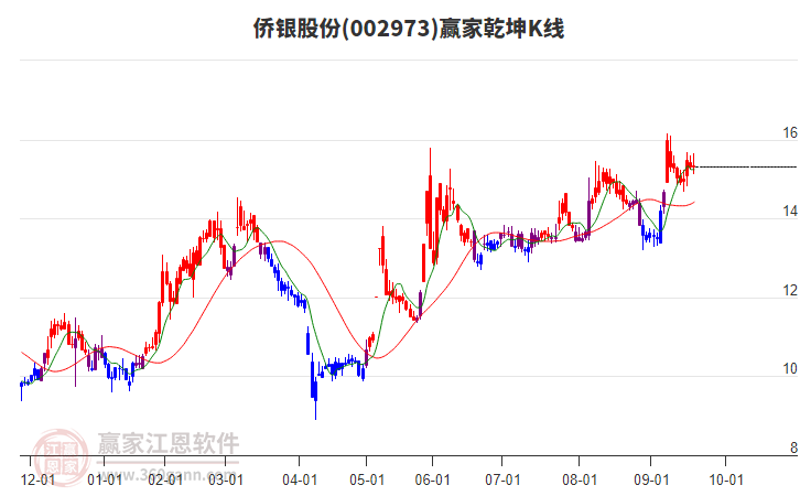 002973僑銀股份贏家乾坤K線工具