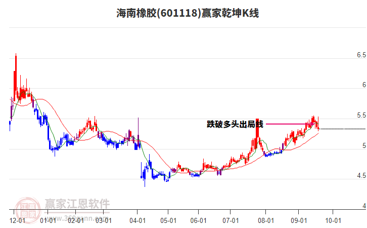 601118海南橡膠贏家乾坤K線工具