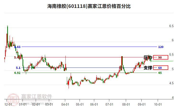 601118海南橡膠江恩價(jià)格百分比工具