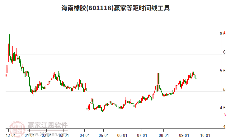 601118海南橡膠等距時(shí)間周期線工具