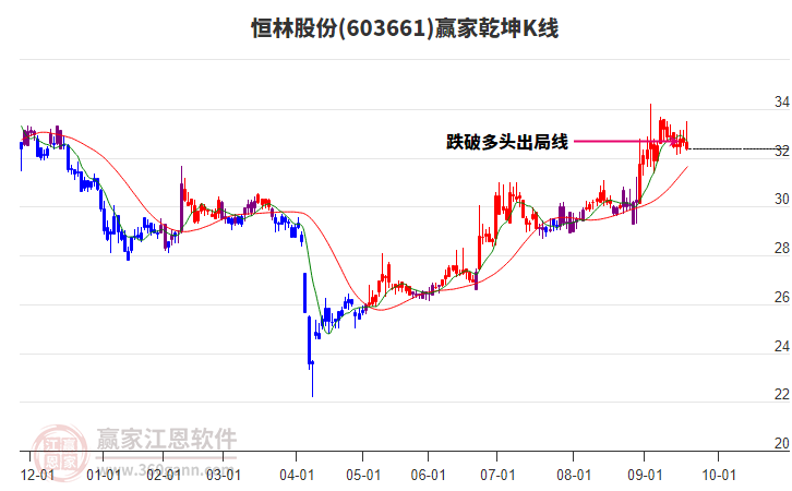 603661恒林股份贏家乾坤K線工具